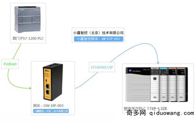 EtherNetIPDPROFINET-aD